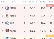 爱游戏app-关于格拉斯哥蓝月切尔西2-0，领跑积分榜的信息