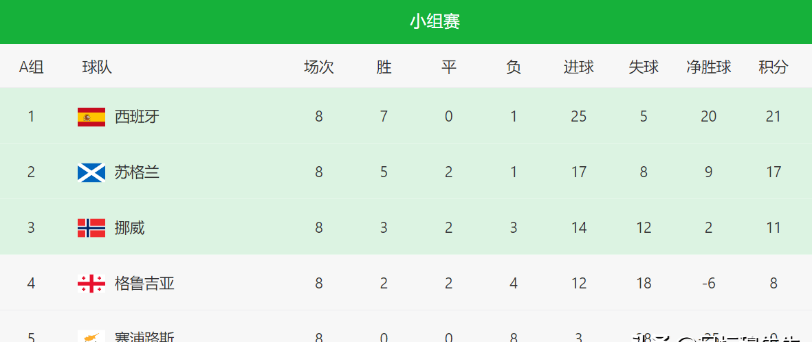 包含欧洲杯预选赛战绩曝光,哪支球队表现最出色?的词条 包含欧洲杯预选赛战绩曝光,哪支球队表现最出色?的词条