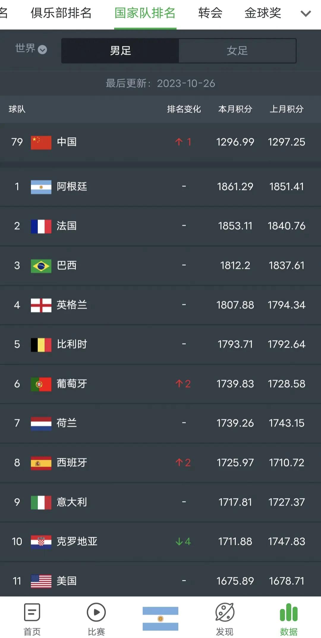 哥伦比亚队击败乌拉圭,登顶分组 哥伦比亚队击败乌拉圭,登顶分组