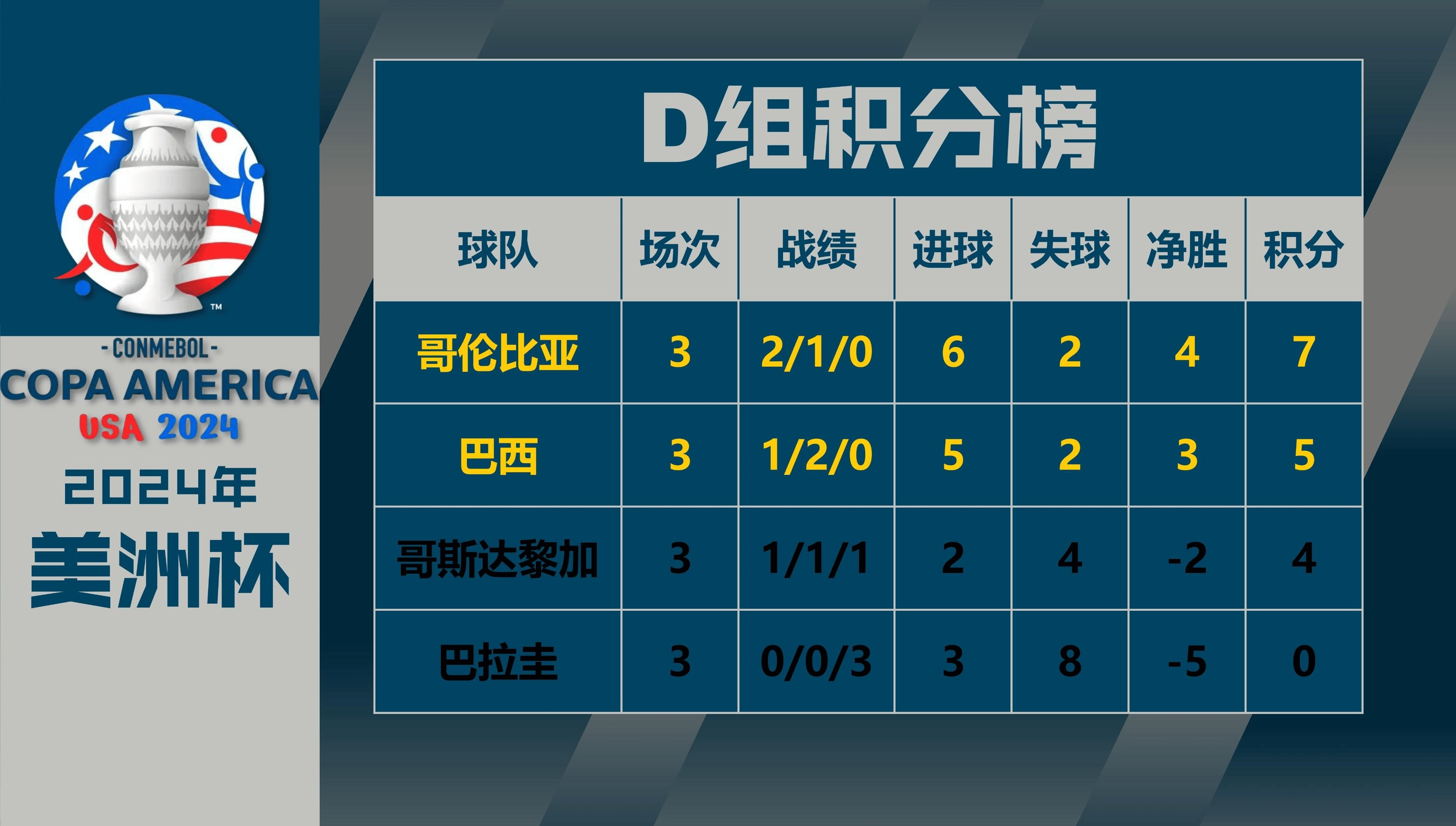 哥伦比亚队击败乌拉圭,登顶分组 哥伦比亚队击败乌拉圭,登顶分组